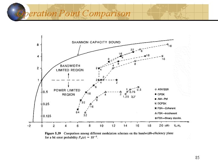 Operation Point Comparison 85 