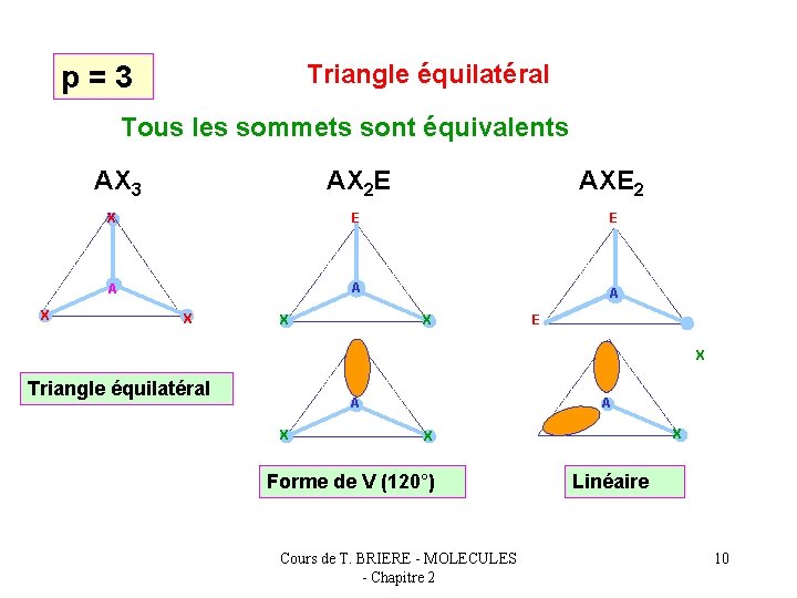 Triangle équilatéral p=3 Tous les sommets sont équivalents AX 3 AXE 2 X E