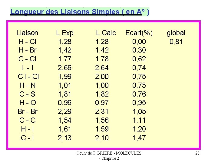 Longueur des Liaisons Simples ( en A° ) Liaison H - Cl H -