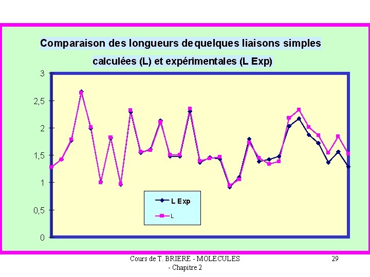 Comparaison des longueurs de quelques liaisons simples calculées (L) et expérimentales (L Exp) 3