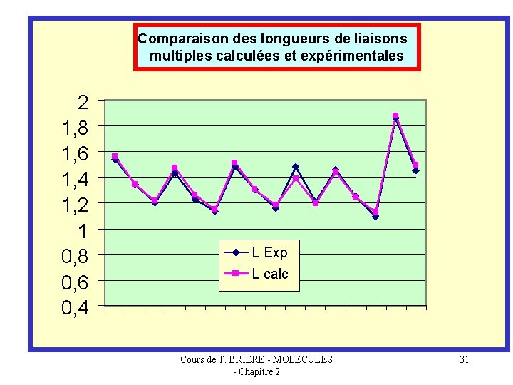 Comparaison des longueurs de liaisons multiples calculées et expérimentales 2 1, 8 1, 6