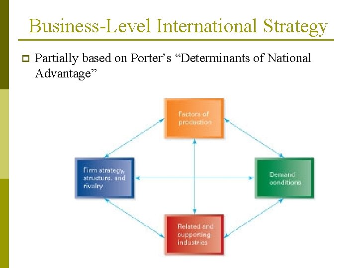 Business-Level International Strategy p Partially based on Porter’s “Determinants of National Advantage” 