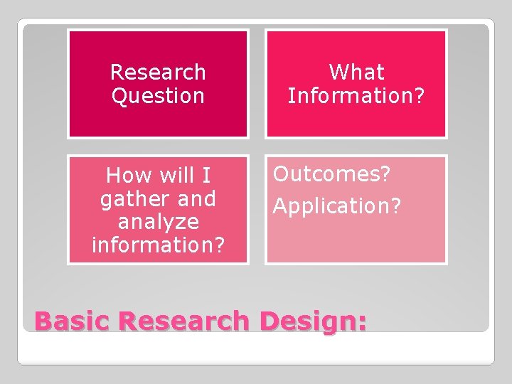 Research Question How will I gather and analyze information? What Information? Outcomes? Application? Basic