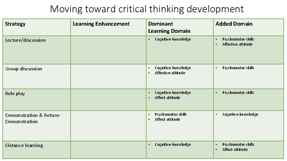 Moving toward critical thinking development Strategy Learning Enhancement Dominant Learning Domain Added Domain Lecture/discussion