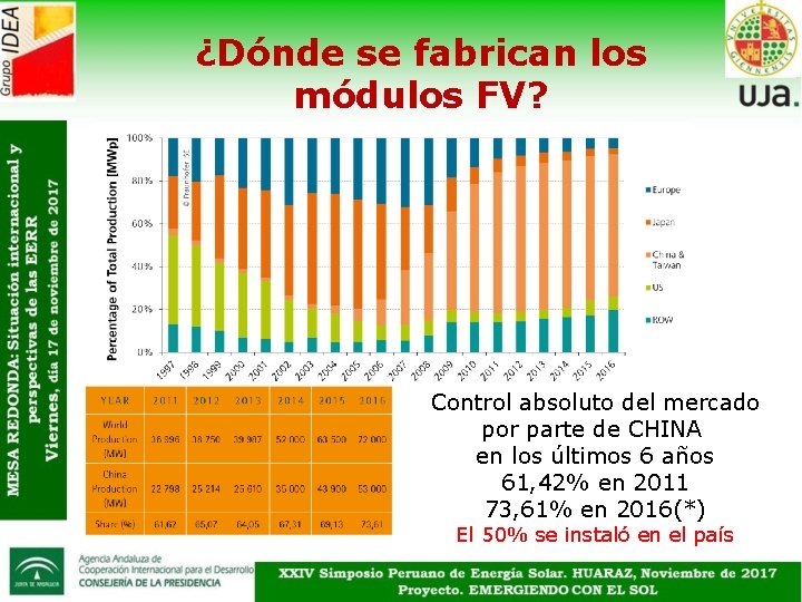 ¿Dónde se fabrican los módulos FV? Control absoluto del mercado por parte de CHINA