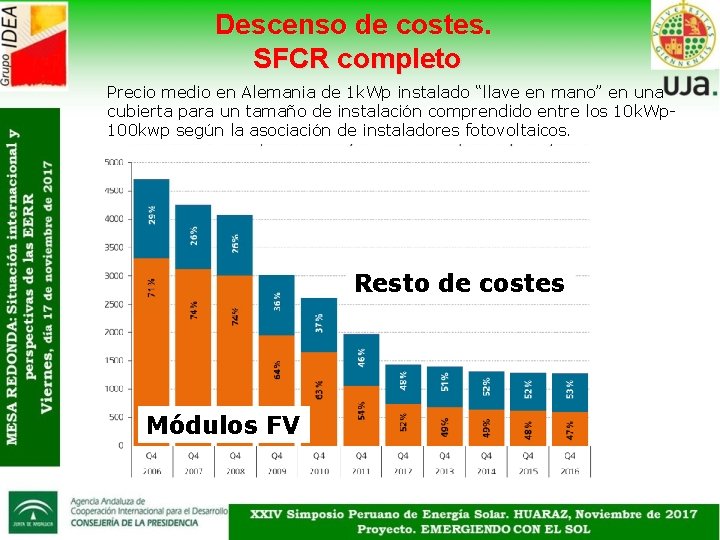 Descenso de costes. SFCR completo Precio medio en Alemania de 1 k. Wp instalado