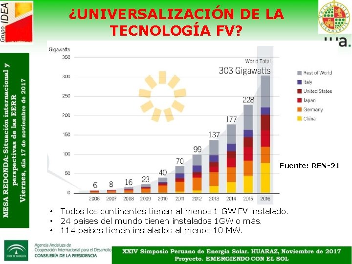 ¿UNIVERSALIZACIÓN DE LA TECNOLOGÍA FV? Fuente: REN-21 • • • Todos los continentes tienen