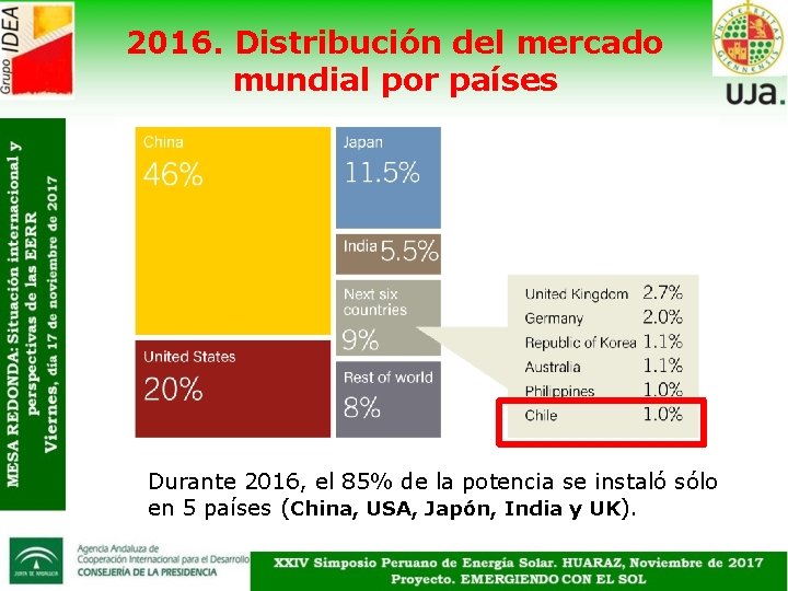 2016. Distribución del mercado mundial por países Durante 2016, el 85% de la potencia