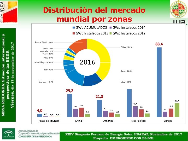 Distribución del mercado mundial por zonas 2016 