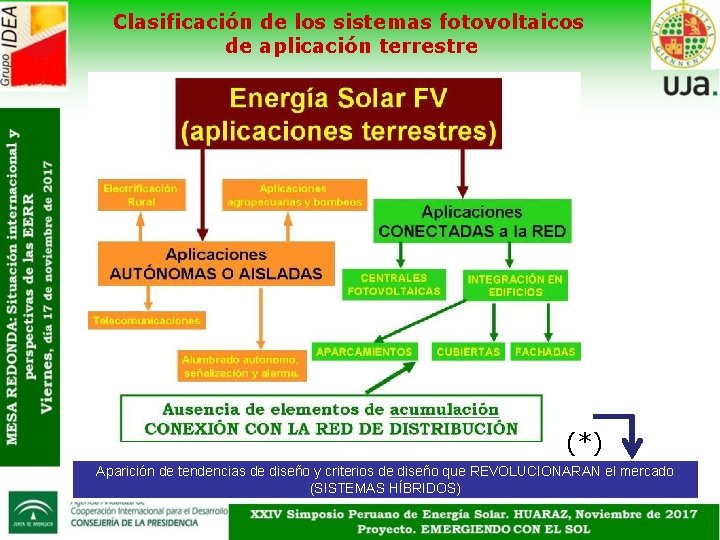 Clasificación de los sistemas fotovoltaicos de aplicación terrestre (*) Aparición de tendencias de diseño