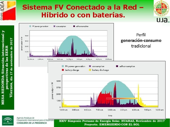 Sistema FV Conectado a la Red – Híbrido o con baterías. 