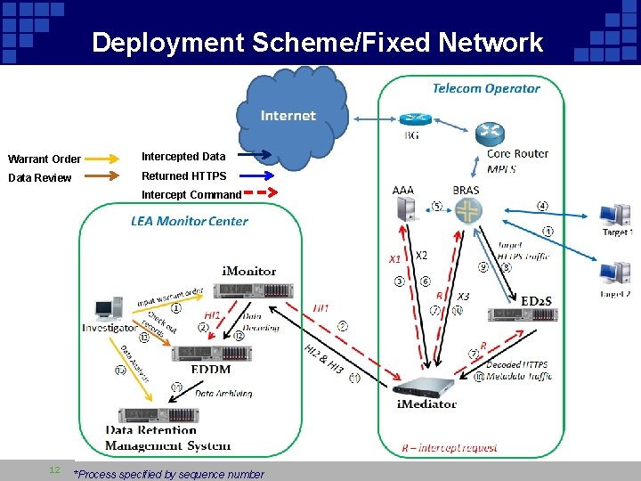Deployment Scheme/Fixed Network Warrant Order Intercepted Data Review Returned HTTPS Intercept Command HTTPS Broker