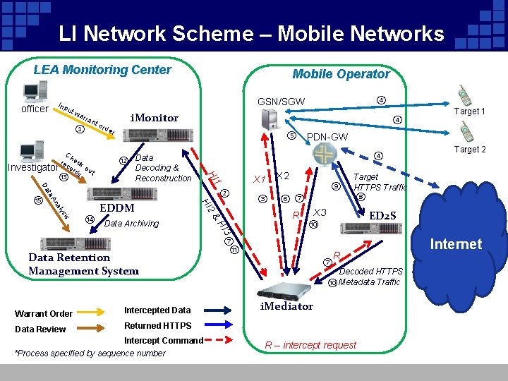 LI Network Scheme – Mobile Networks LEA Monitoring Center Inp officer Mobile Operator arr