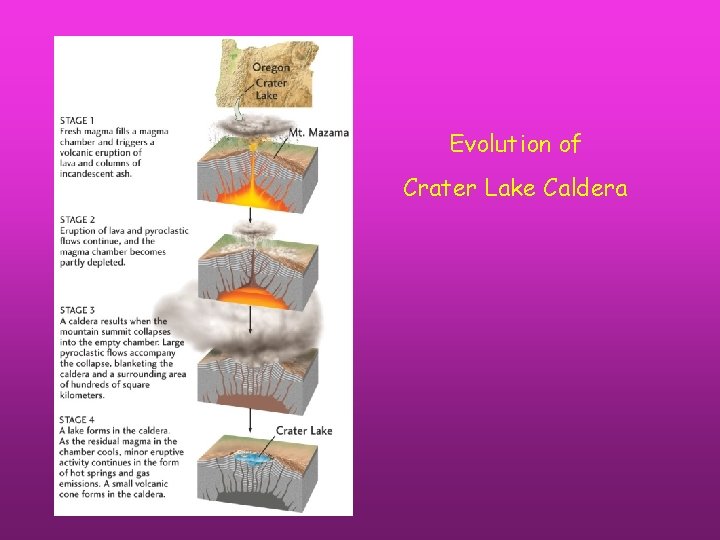 Evolution of Crater Lake Caldera 