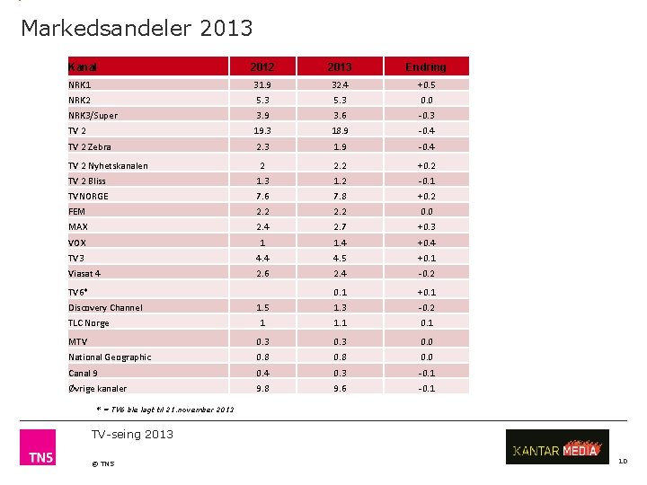 Markedsandeler 2013 Kanal 2012 2013 Endring NRK 1 31. 9 32. 4 +0. 5