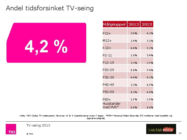 Andel tidsforsinket TV-seing Målgrupper 2012 2013 4, 2 % P 12+ 3. 4 %