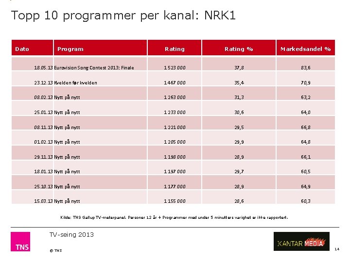 Topp 10 programmer per kanal: NRK 1 Dato Program Rating % Markedsandel % 18.