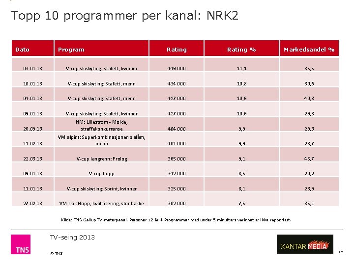 Topp 10 programmer per kanal: NRK 2 Dato Program Rating % Markedsandel % 03.