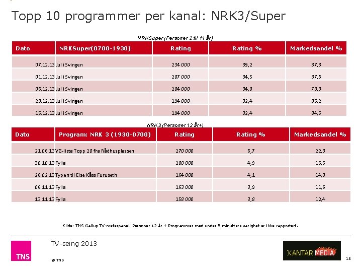 Topp 10 programmer per kanal: NRK 3/Super NRKSuper (Personer 2 til 11 år) Dato