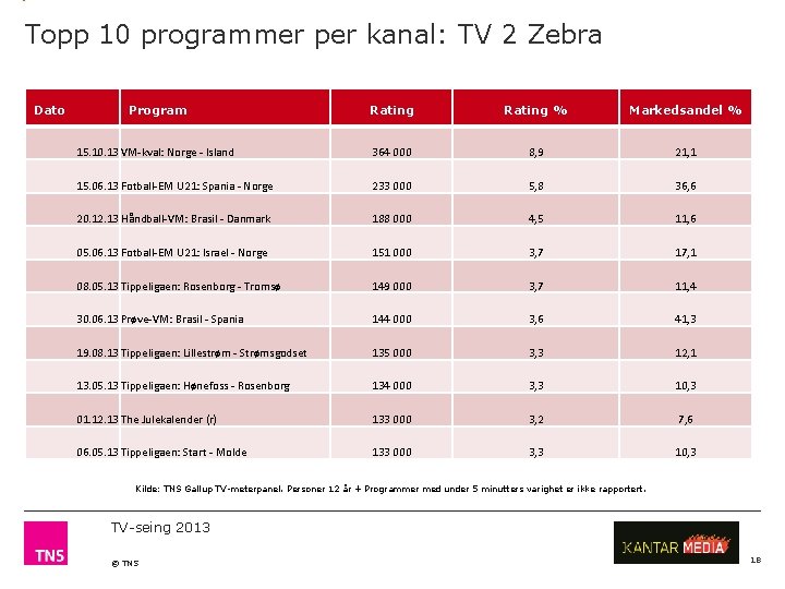 Topp 10 programmer per kanal: TV 2 Zebra Dato Program Rating % Markedsandel %