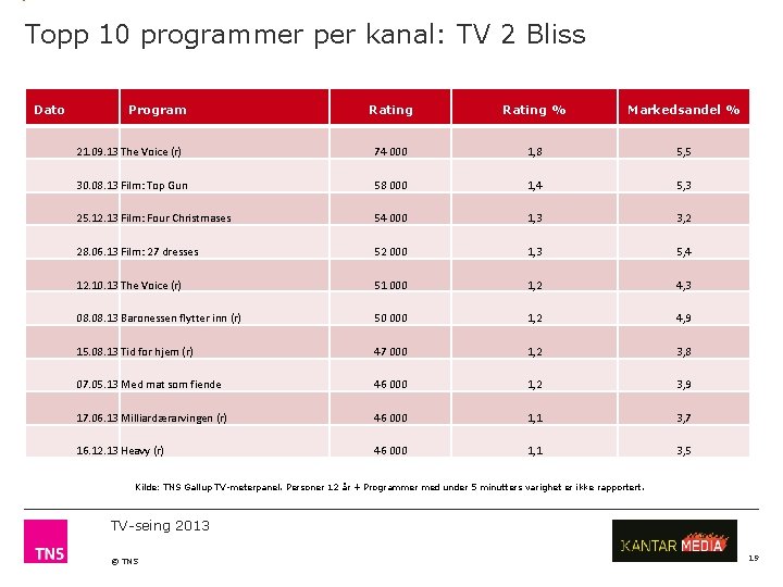 Topp 10 programmer per kanal: TV 2 Bliss Dato Program Rating % Markedsandel %