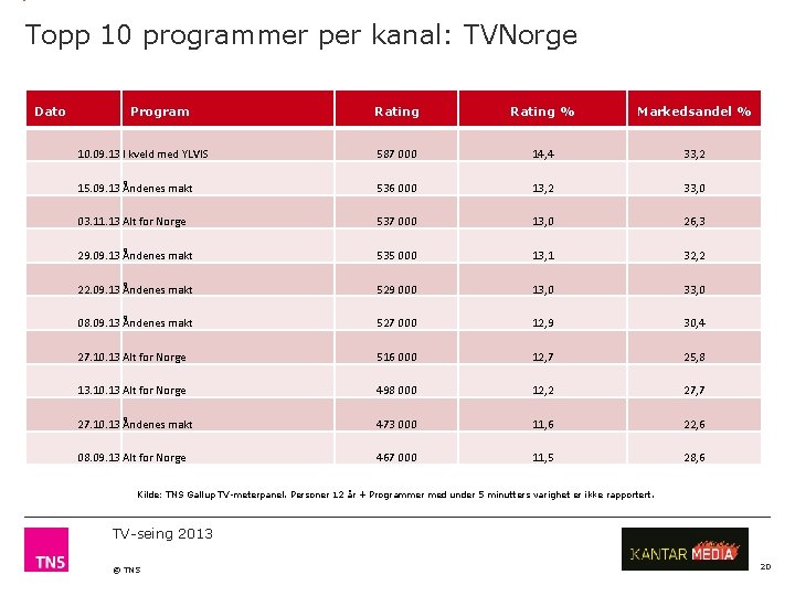 Topp 10 programmer per kanal: TVNorge Dato Program Rating % Markedsandel % 10. 09.