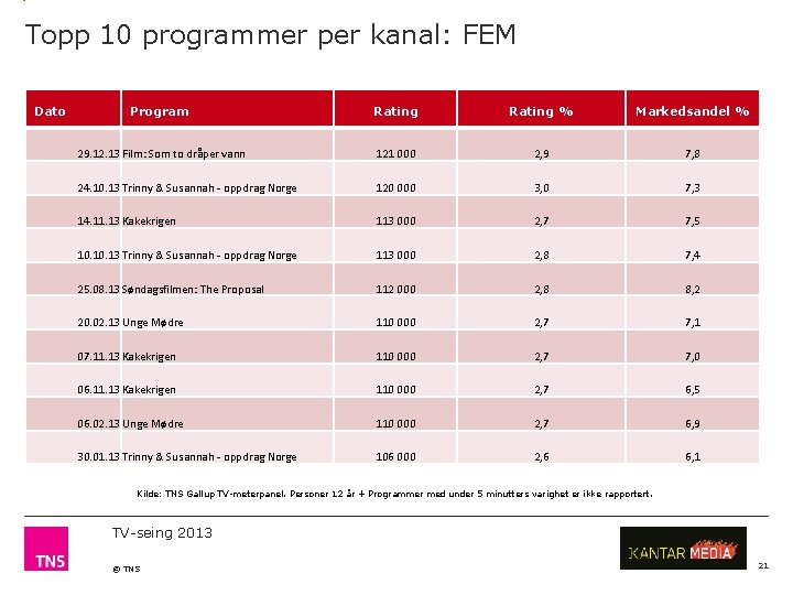 Topp 10 programmer per kanal: FEM Dato Program Rating % Markedsandel % 29. 12.