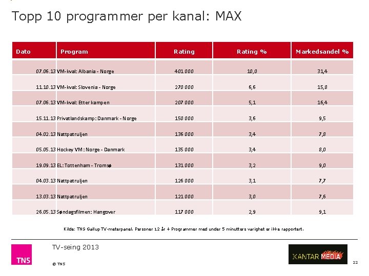 Topp 10 programmer per kanal: MAX Dato Program Rating % Markedsandel % 07. 06.