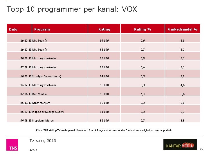 Topp 10 programmer per kanal: VOX Dato Program Rating % Markedsandel % 29. 12.