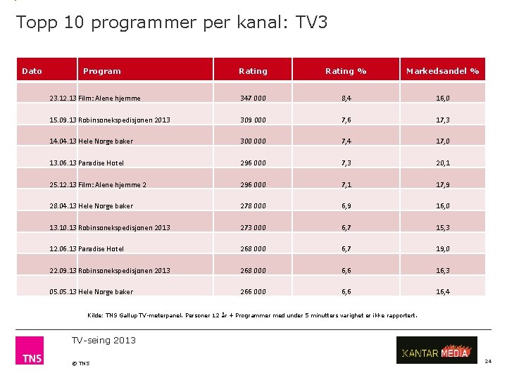 Topp 10 programmer per kanal: TV 3 Dato Program Rating % Markedsandel % 23.
