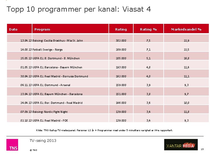 Topp 10 programmer per kanal: Viasat 4 Dato Program Rating % Markedsandel % 13.