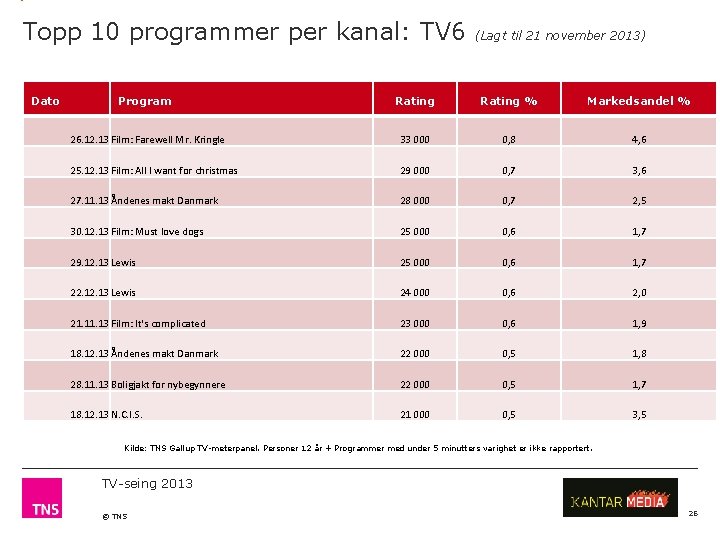 Topp 10 programmer per kanal: TV 6 Dato (Lagt til 21 november 2013) Program