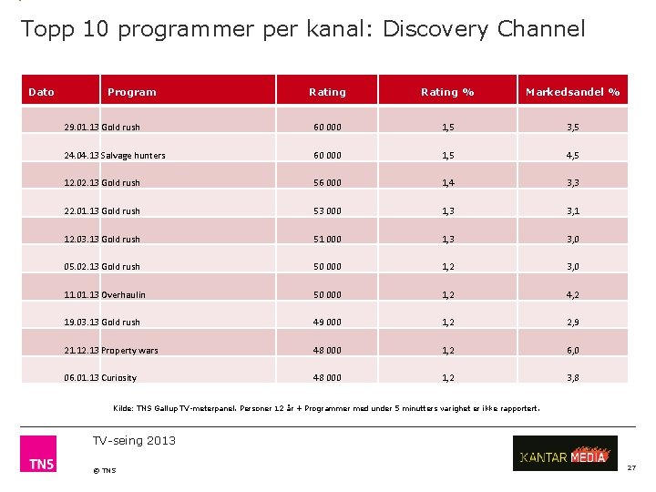 Topp 10 programmer per kanal: Discovery Channel Dato Program Rating % Markedsandel % 29.