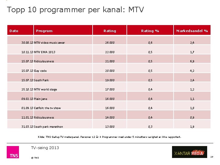 Topp 10 programmer per kanal: MTV Dato Program Rating % Markedsandel % 30. 08.