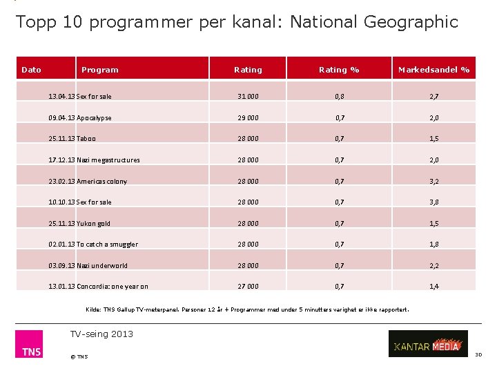 Topp 10 programmer per kanal: National Geographic Dato Program Rating % Markedsandel % 13.