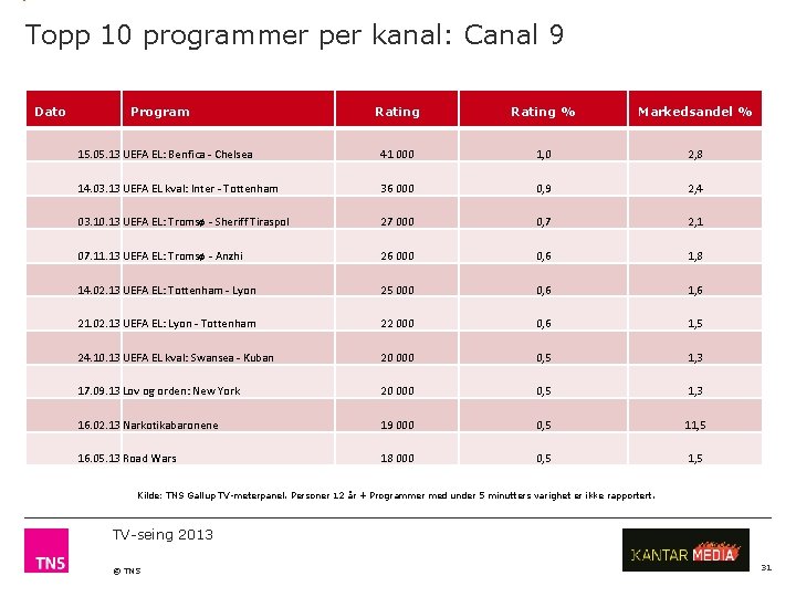 Topp 10 programmer per kanal: Canal 9 Dato Program Rating % Markedsandel % 15.