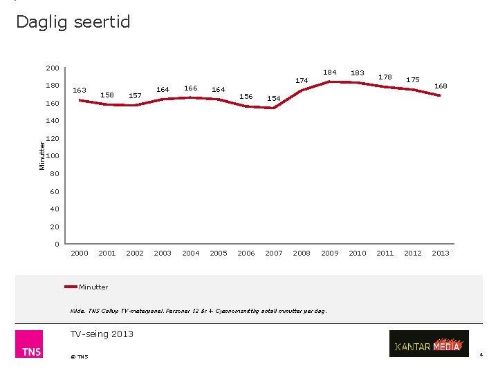 Daglig seertid 200 184 163 160 158 157 2001 2002 164 166 174 164