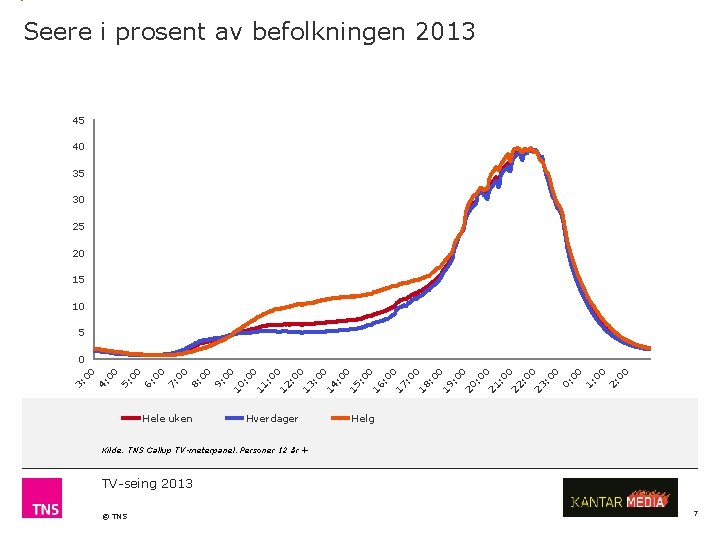 Seere i prosent av befolkningen 2013 45 40 35 30 25 20 15 10