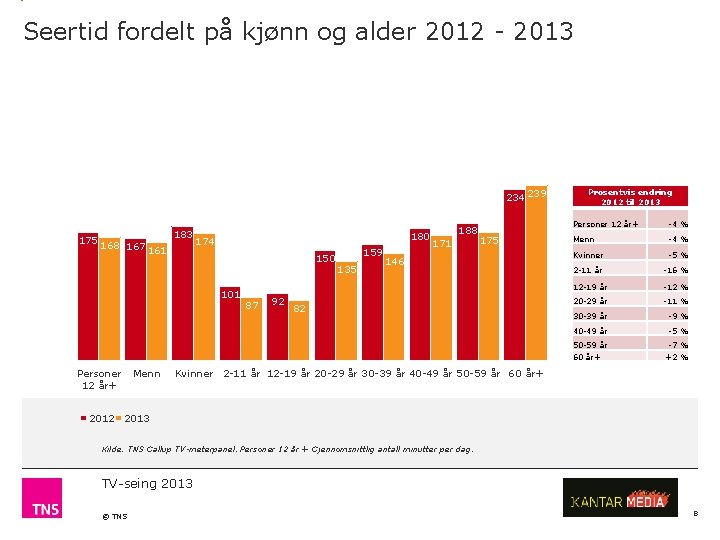 Seertid fordelt på kjønn og alder 2012 - 2013 234 239 175 168 167