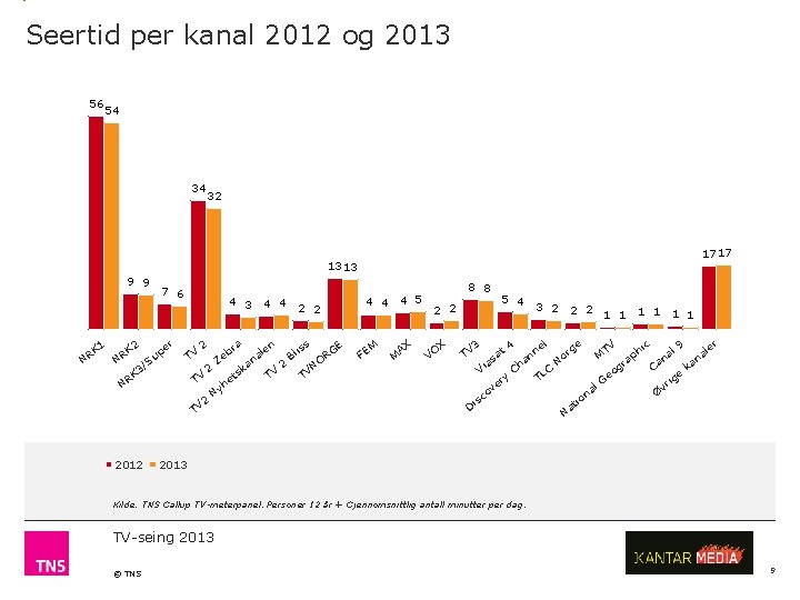 Seertid per kanal 2012 og 2013 56 54 34 32 17 17 13 13