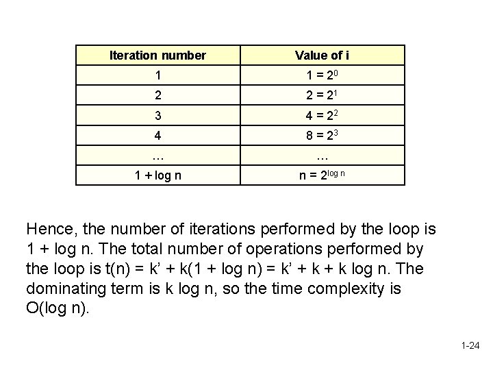 Iteration number Value of i 1 1 = 20 2 2 = 21 3