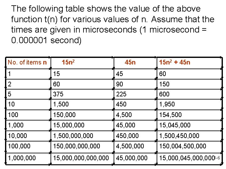 The following table shows the value of the above function t(n) for various values