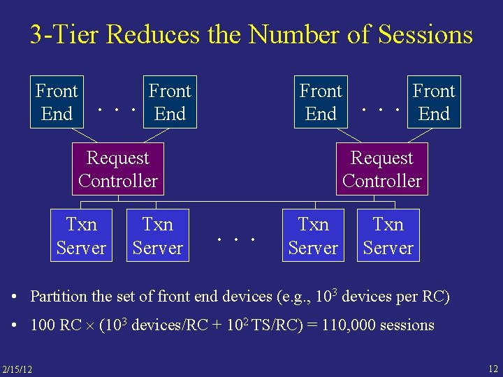 3 -Tier Reduces the Number of Sessions Front End . . . Front End