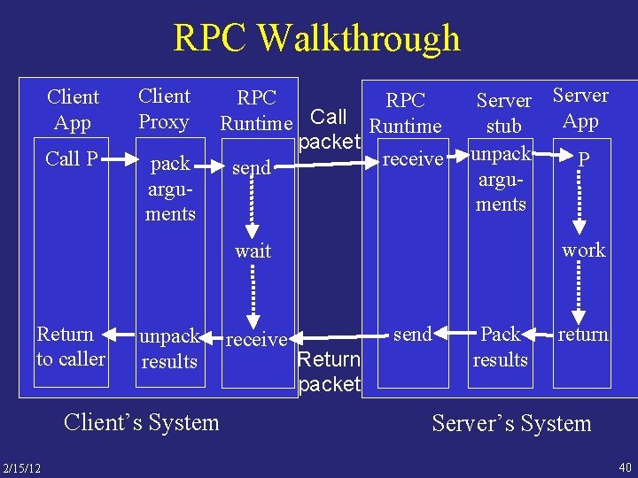 RPC Walkthrough Client App Client Proxy Call P pack arguments RPC Runtime Call Runtime