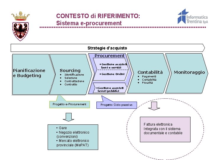 CONTESTO di RIFERIMENTO: Sistema e-procurement Strategie d’acquisto Procurement • Gestione acquisti Pianificazione e Budgeting CONTESTO di RIFERIMENTO: Sistema e-procurement Strategie d’acquisto Procurement • Gestione acquisti Pianificazione e Budgeting