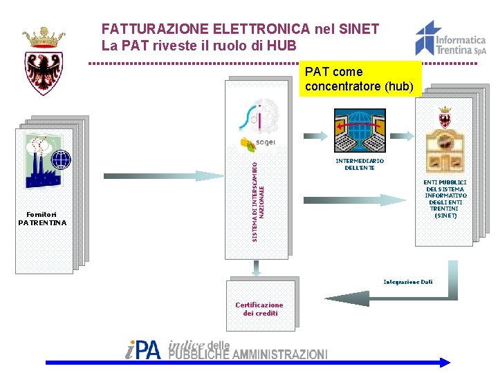 FATTURAZIONE ELETTRONICA nel SINET La PAT riveste il ruolo di HUB Fornitori PA TRENTINA