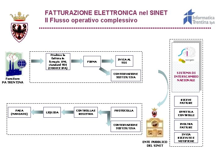 FATTURAZIONE ELETTRONICA nel SINET Il Flusso operativo complessivo Produce la fattura in formato XML