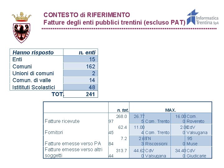CONTESTO di RIFERIMENTO Fatture degli enti pubblici trentini (escluso PAT) Hanno risposto Enti Comuni CONTESTO di RIFERIMENTO Fatture degli enti pubblici trentini (escluso PAT) Hanno risposto Enti Comuni