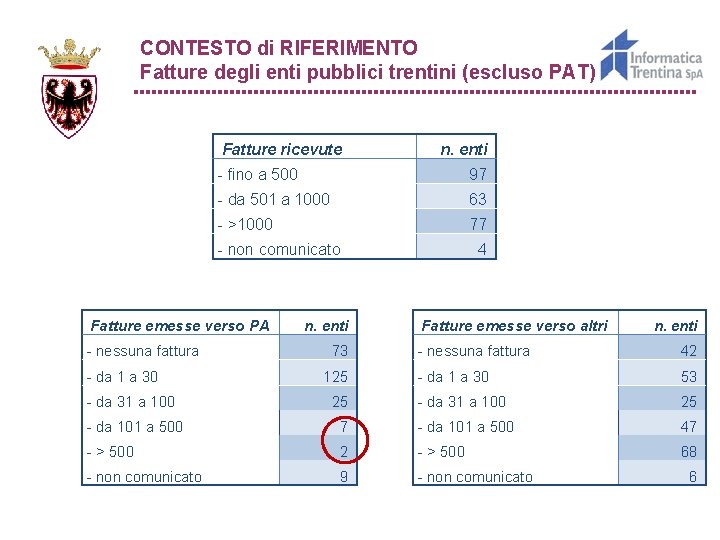 CONTESTO di RIFERIMENTO Fatture degli enti pubblici trentini (escluso PAT) Fatture ricevute n. enti