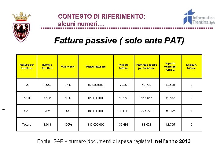 CONTESTO DI RIFERIMENTO: alcuni numeri… Fatture passive ( solo ente PAT) - Fatture per CONTESTO DI RIFERIMENTO: alcuni numeri… Fatture passive ( solo ente PAT) - Fatture per